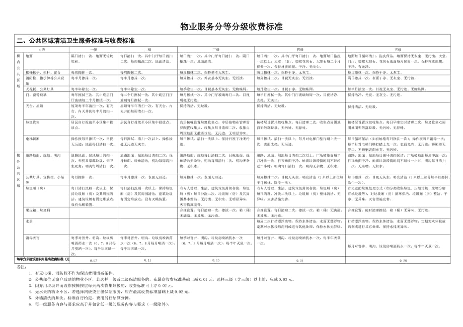 公共区域清洁卫生服务标准与收费标准(总1页)_第1页