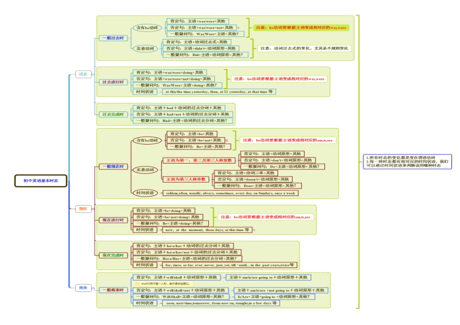 初中英语基本时态思维导图(总1页)_第1页