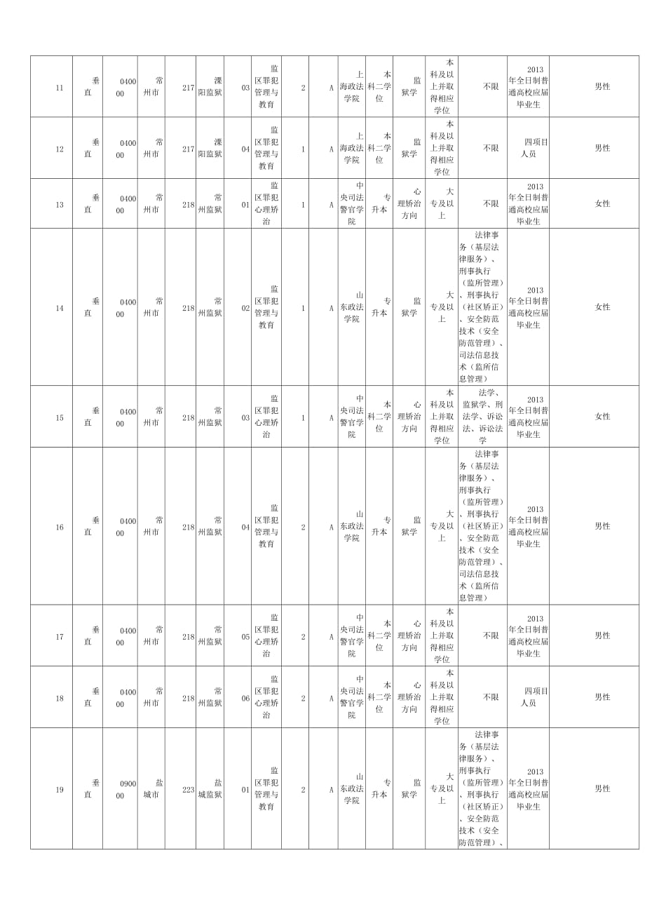 （精选）江苏省政法干警考试职位表_第2页