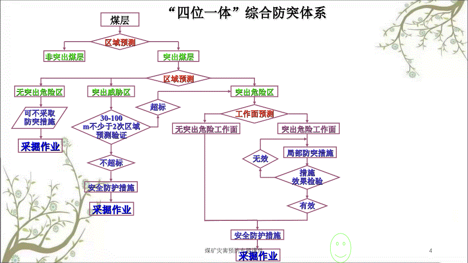 煤矿灾害预防专题课件_第4页