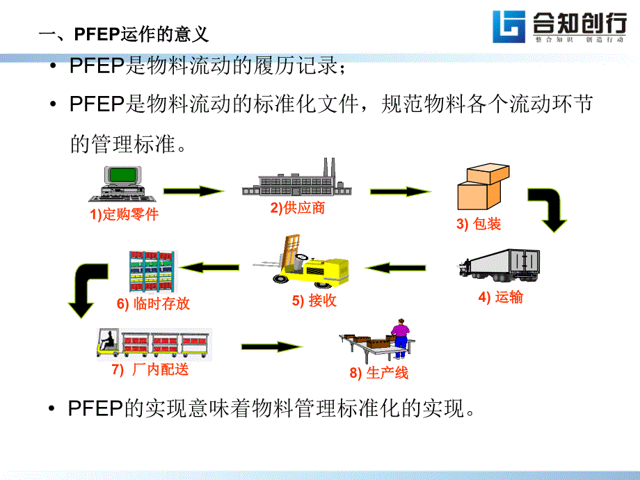 [精选]精益物流-PFEP培训(赵新)_第4页