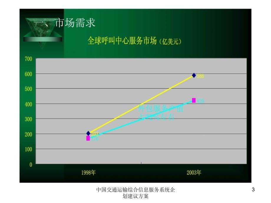 中国交通运输综合信息服务系统企划建议方案课件_第3页