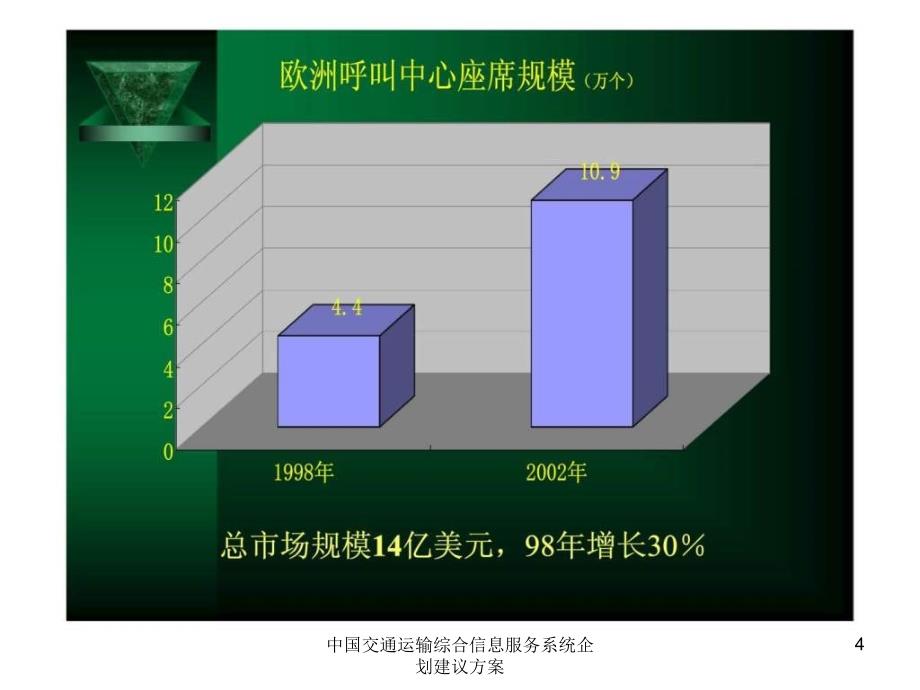 中国交通运输综合信息服务系统企划建议方案课件_第4页