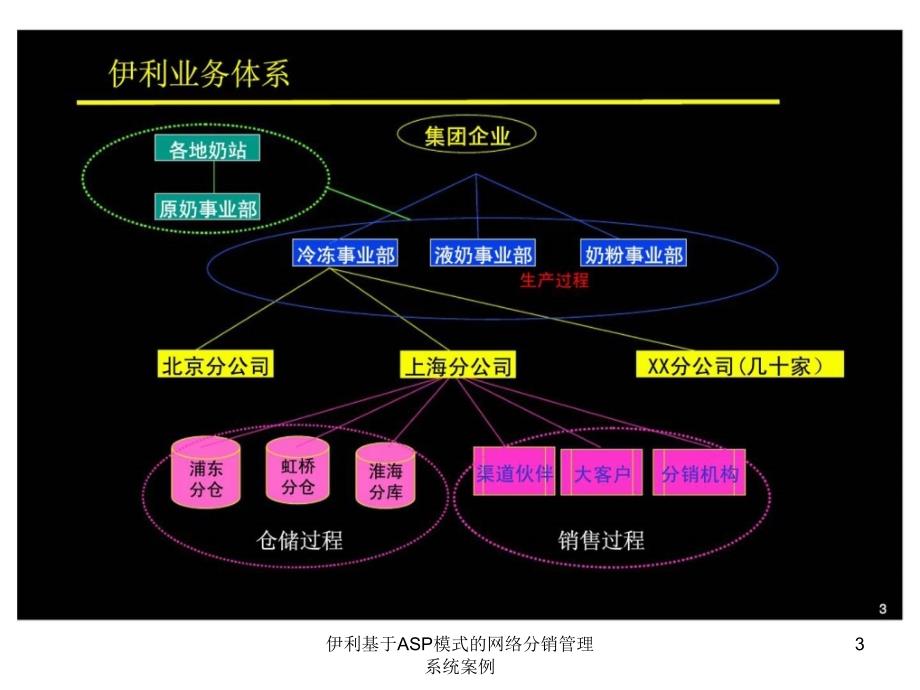 伊利基于ASP模式的网络分销管理系统案例课件_第3页