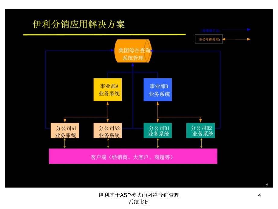 伊利基于ASP模式的网络分销管理系统案例课件_第4页