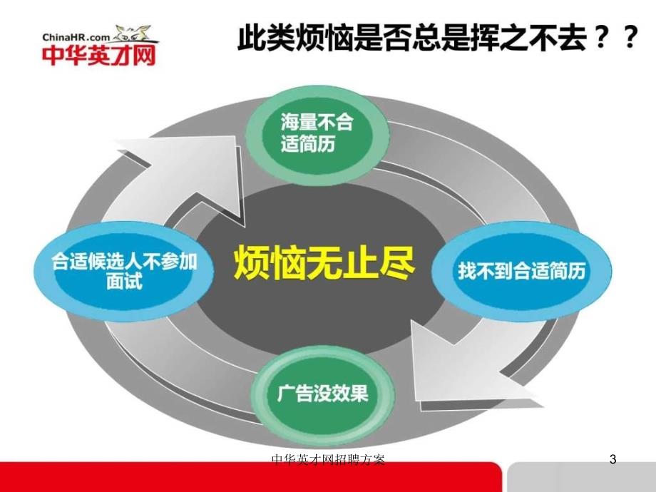 中华英才网招聘方案课件_第3页