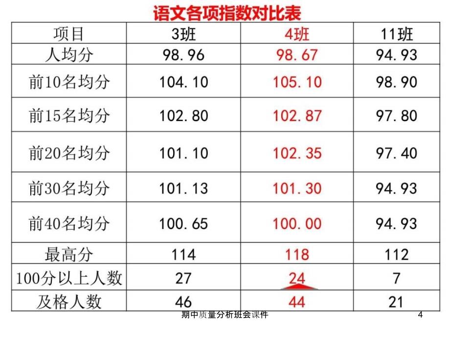 期中质量分析班会课件_第4页