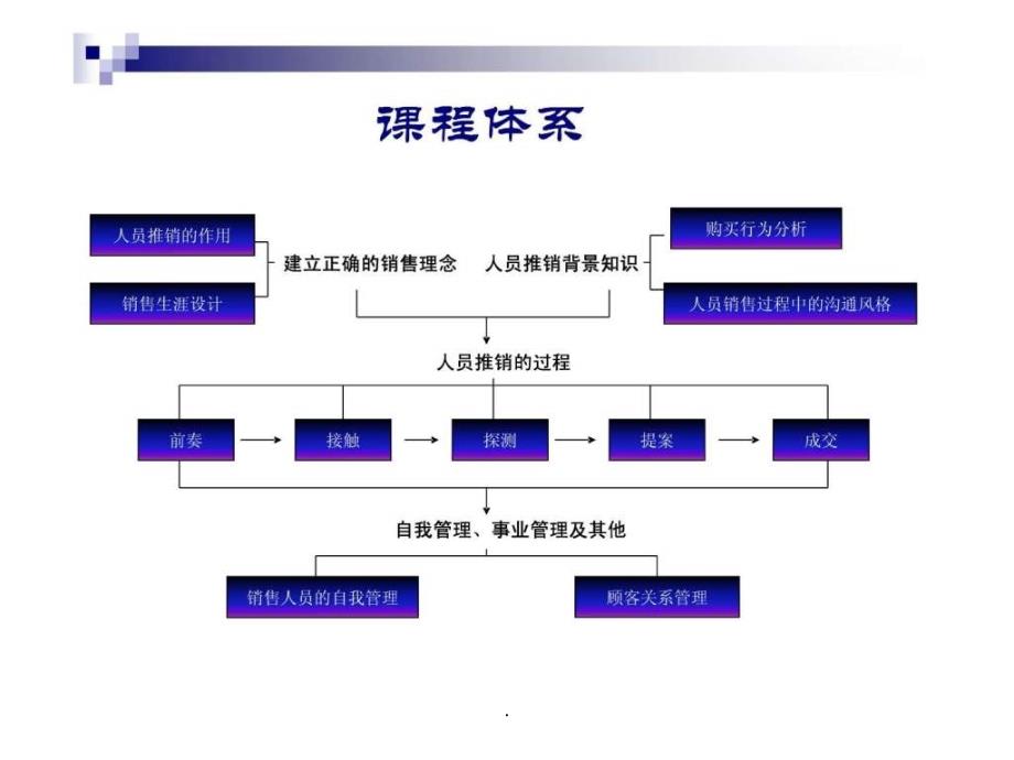 市场营销总监、销售经理培训课程(1)_第3页