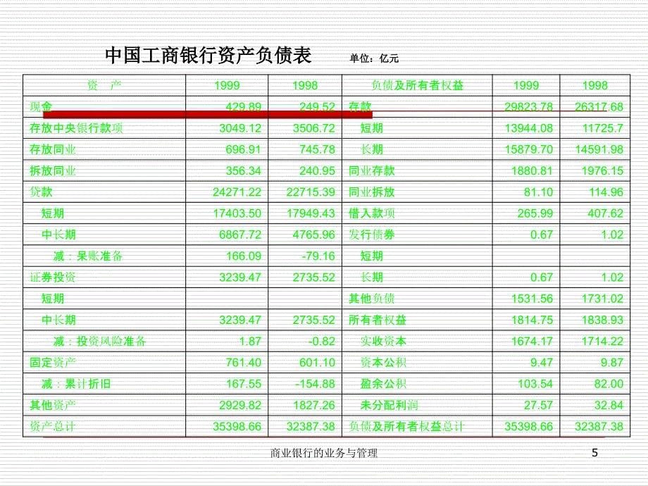 商业银行的业务与管理课件_第5页