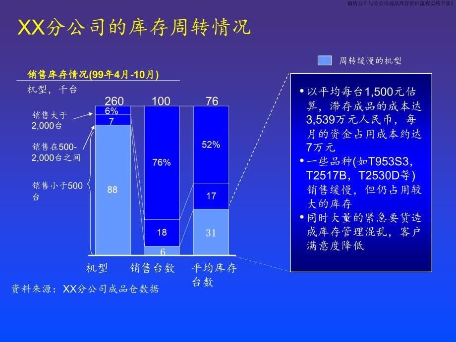 销售公司与分公司成品库存管理流程实施手册》课件_第5页