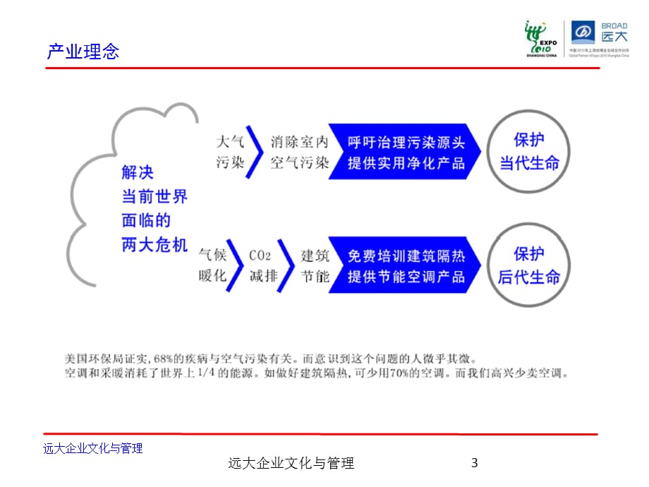 远大企业文化与管理课件_第4页