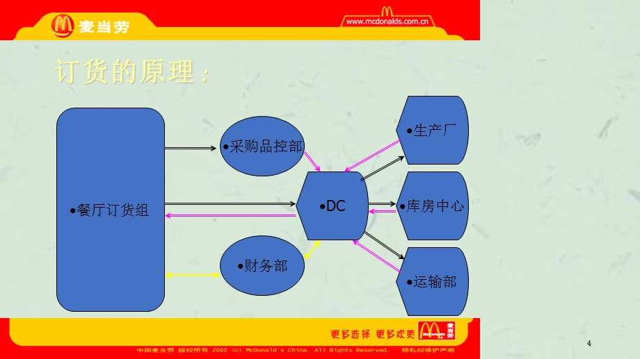 麦当劳订货物流管理(1)课件_第4页