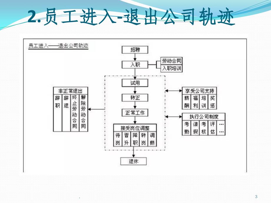 人力资源部工作流程图全图_第3页