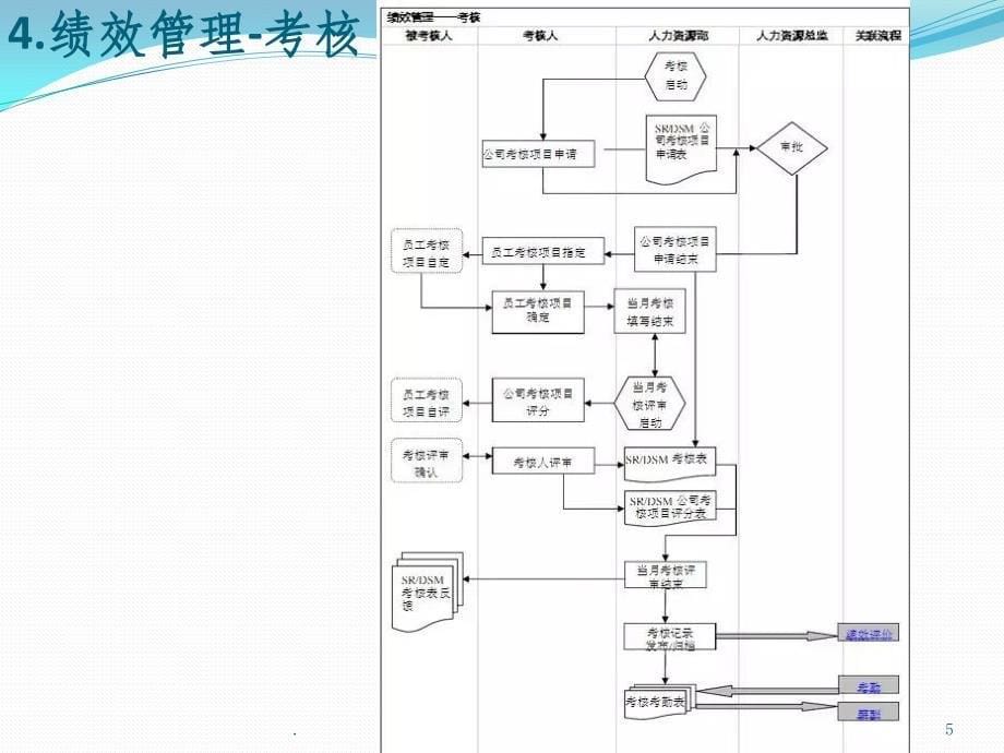 人力资源部工作流程图全图_第5页