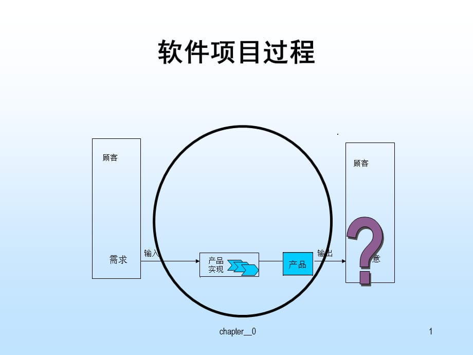 [精选]0-软件项目管理概述_第2页