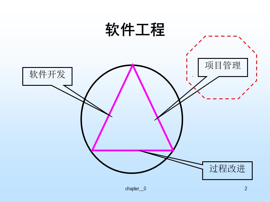 [精选]0-软件项目管理概述_第3页