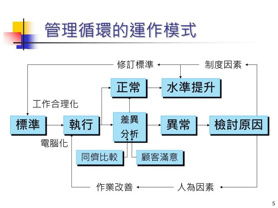 台塑企业成本计算与管理课件_第5页