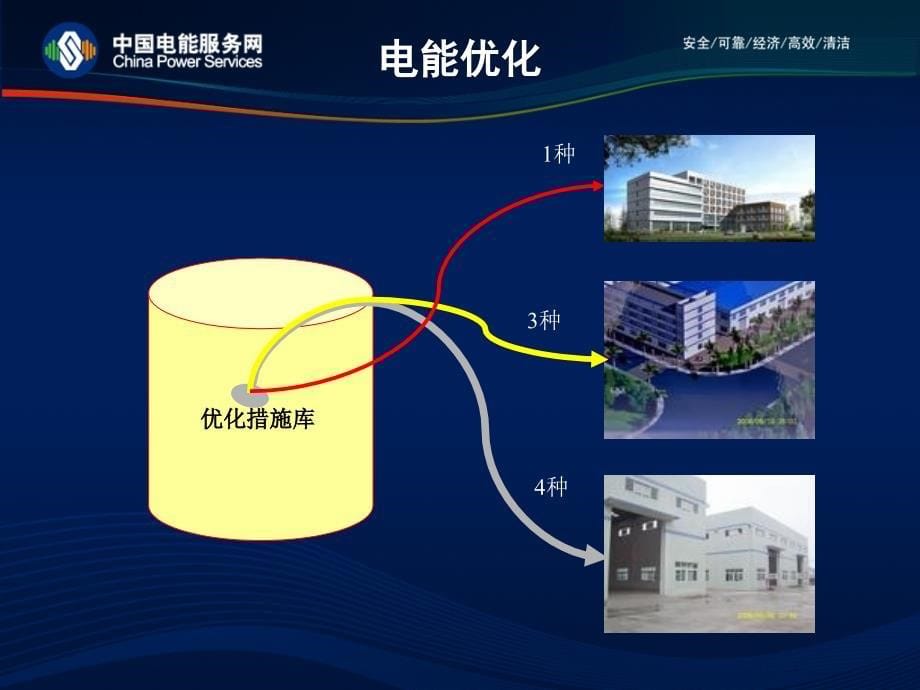 中国电能服务网介绍电能管理与优化技术介绍课件_第5页