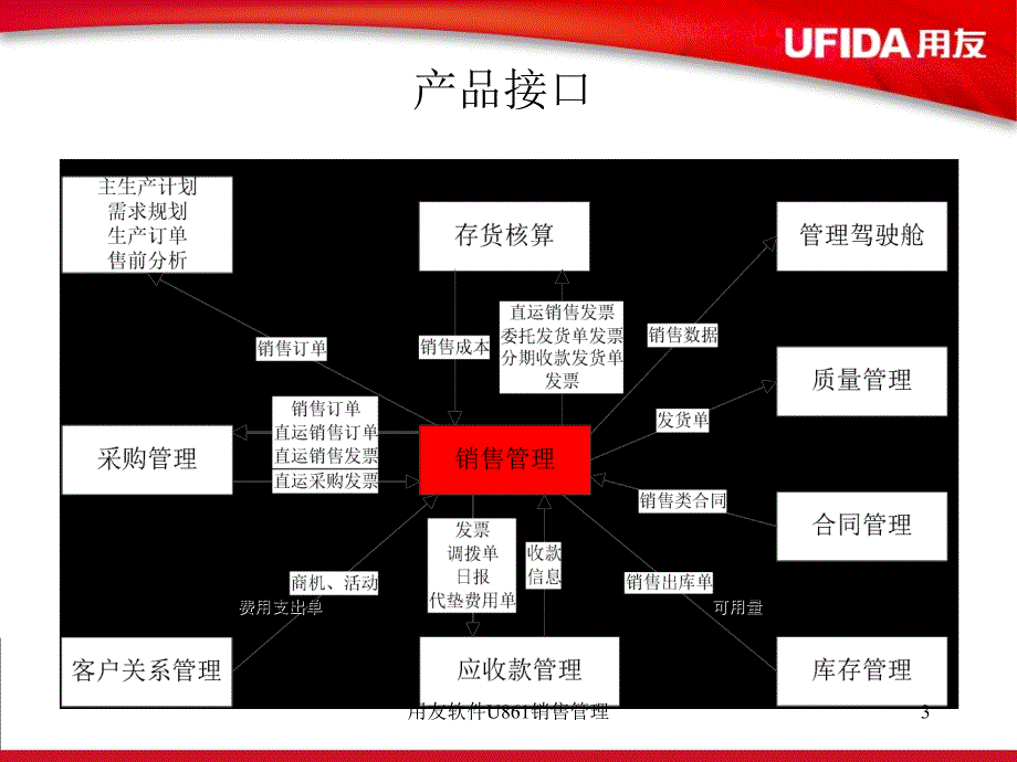 用友软件U861销售管理课件_第3页