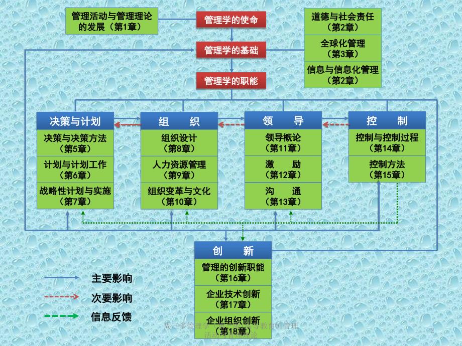 周三多管理学（第三版)高等教育01管理活动与管理理论课件_第2页