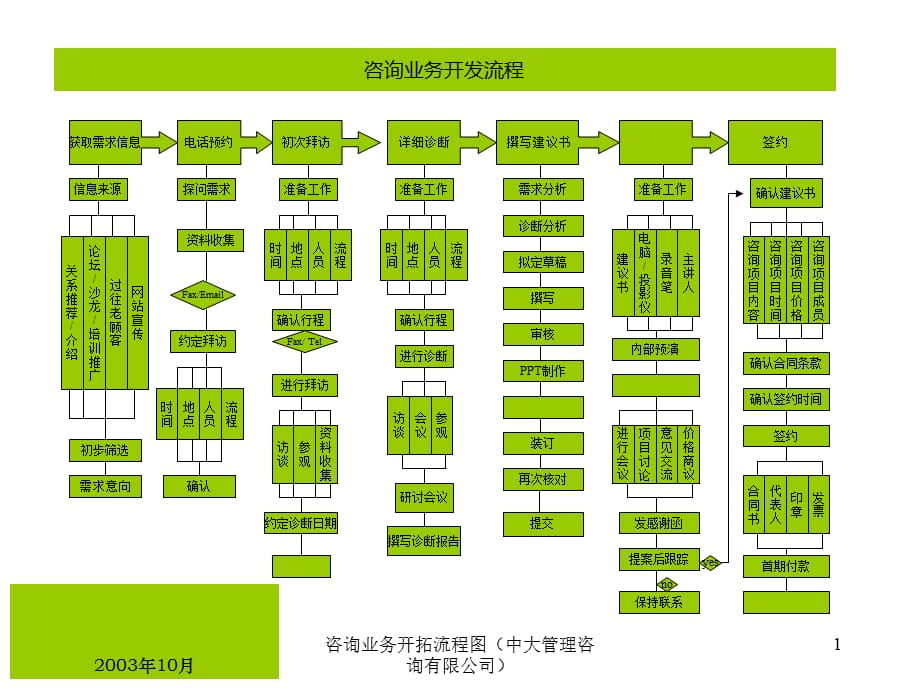 咨询业务开拓流程图（中大管理咨询有限公司）课件_第1页