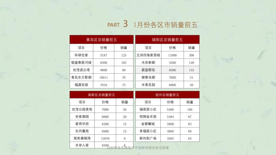 月份青岛市房地产市场研究报告排名政策课件_第2页