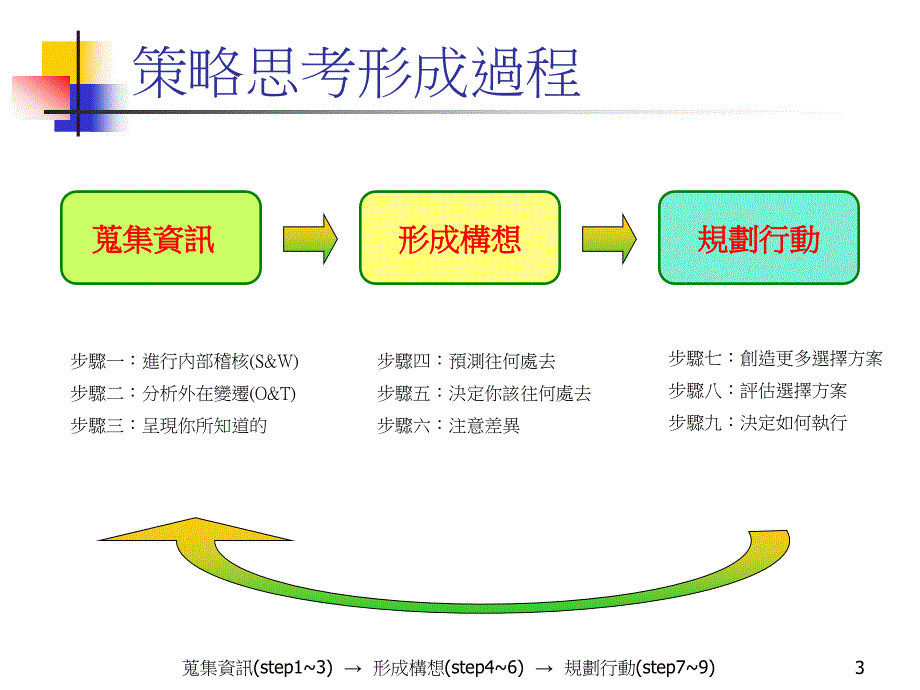 [精选]策略思考形成過程_第3页