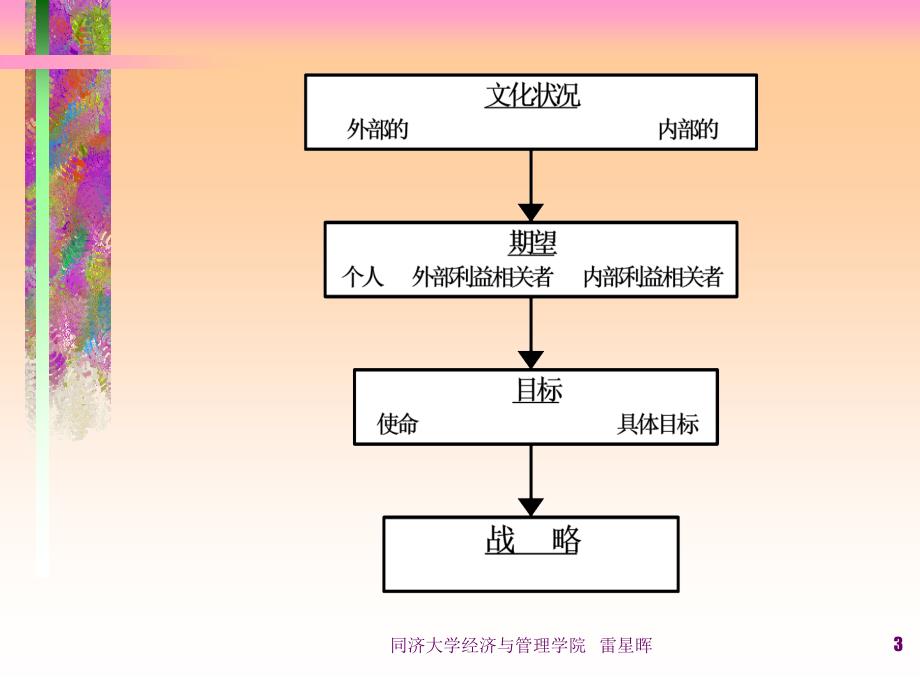 [精选]第四章文化与利益相关者的期望(战略管理-同济大学雷_第3页