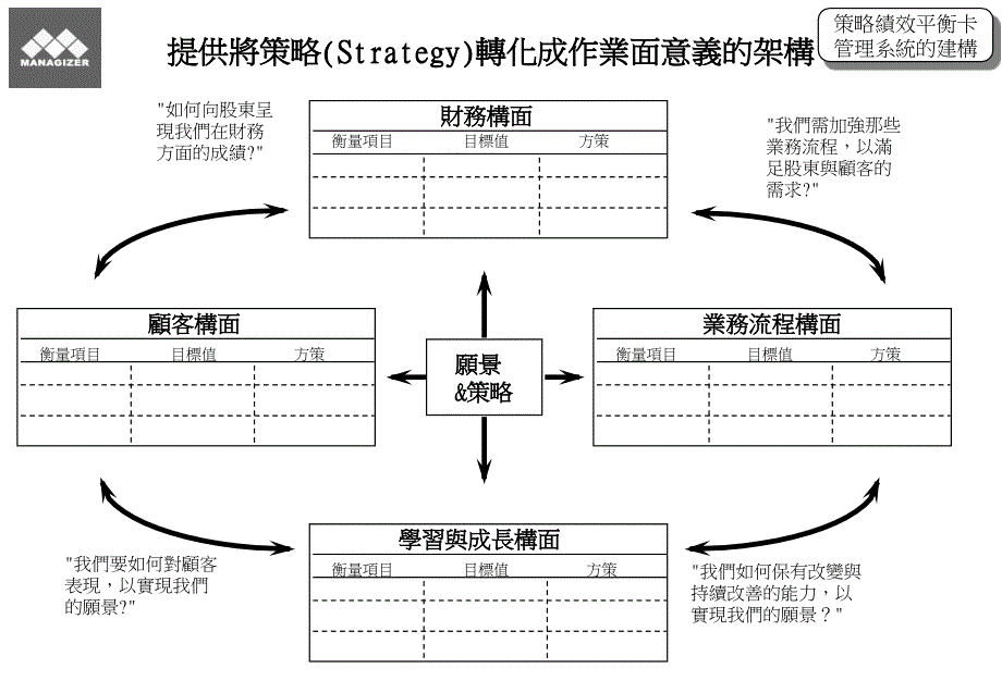 [精选]策略绩效平衡卡管理系统的建构_第4页