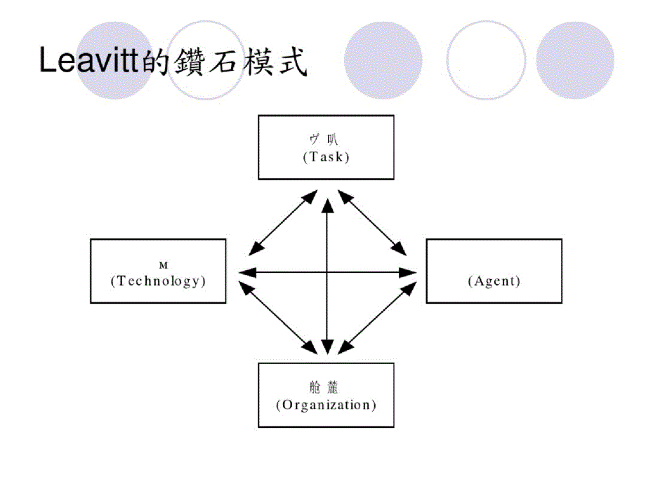 知识管理第十二章-组织知识管理的行为面观点ppt[精选]_第4页