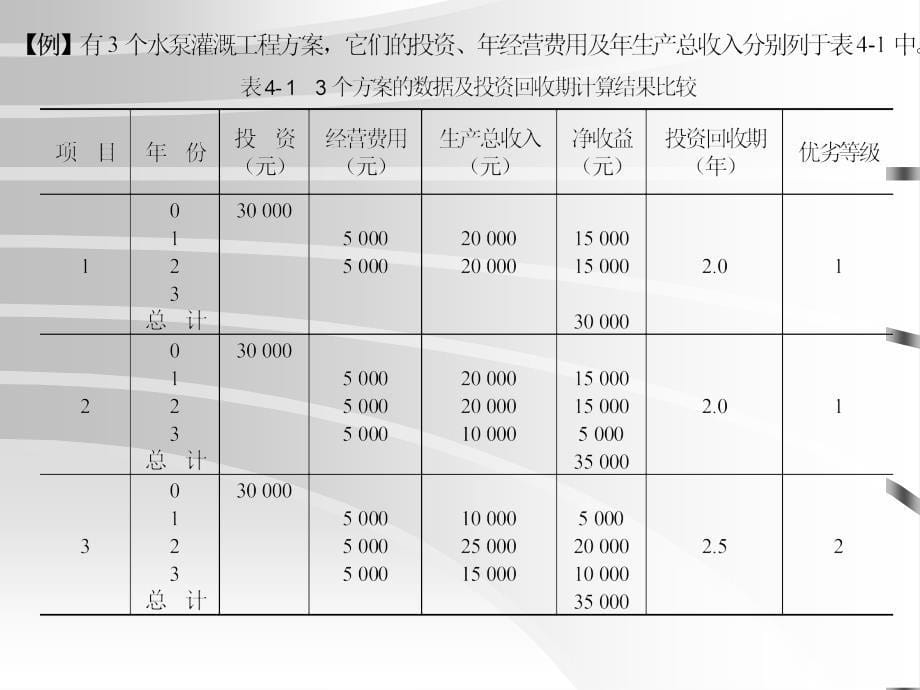 [精选]第四章投资项目静态和动态评价方法_第5页