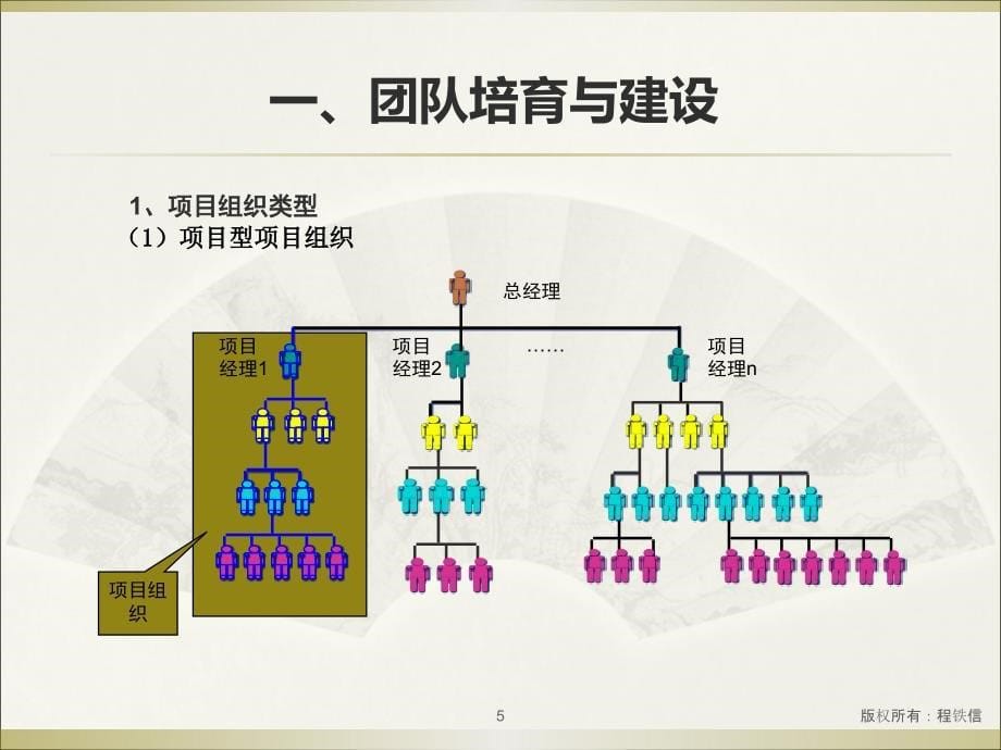 [精选]第四章项目组织与项目团队选择_第5页