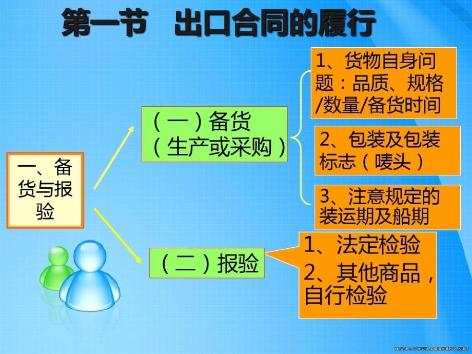 进出口合同履行ppt[精选]_第3页