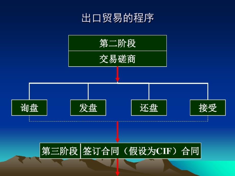 进出口实务操作ppt[精选]_第4页