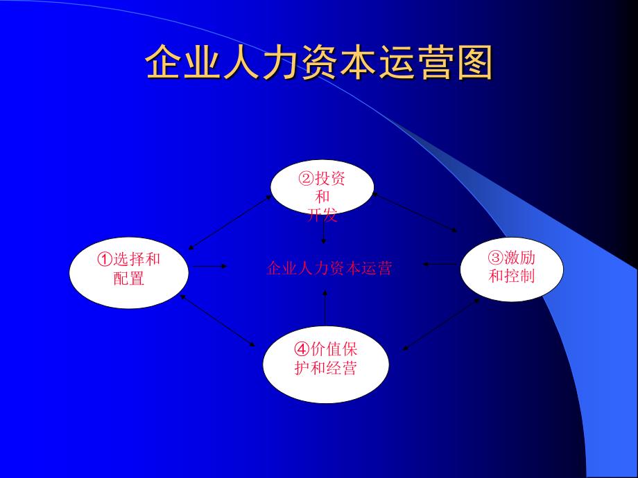 [精选]第四章、企业人力资本运营_第4页