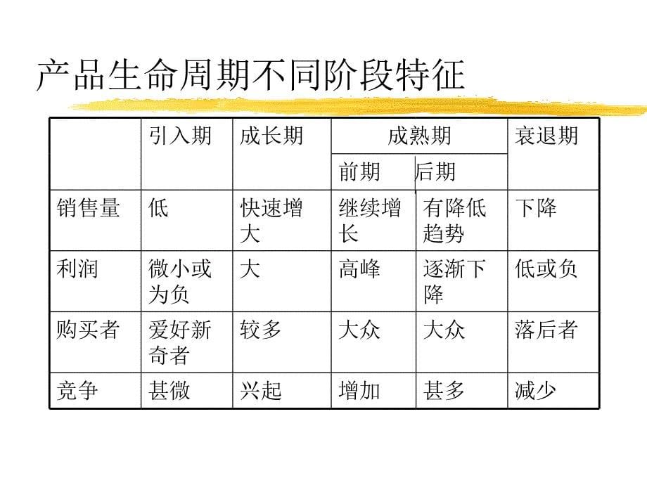 [精选]第四章产品策略_第5页