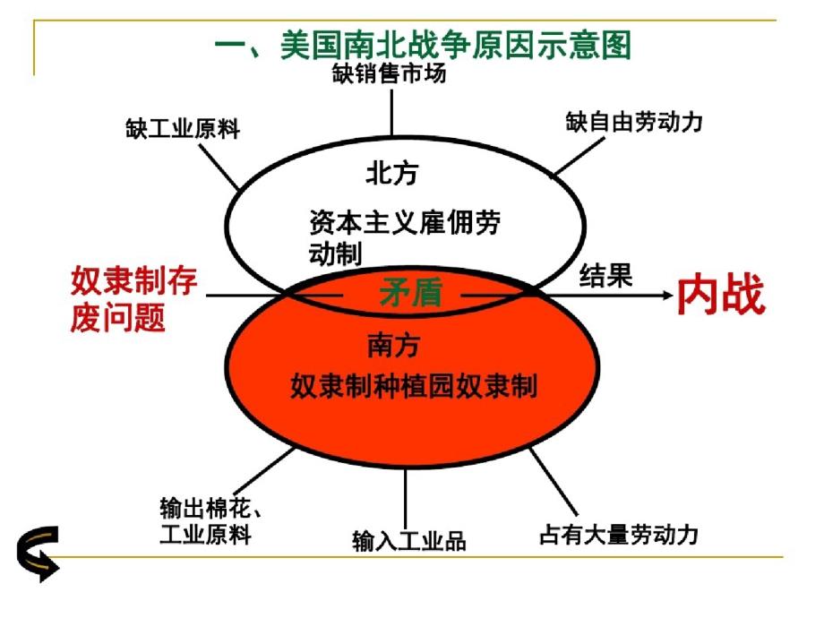 22课美国南北战争[课件][华东版]ppt[精选]_第3页