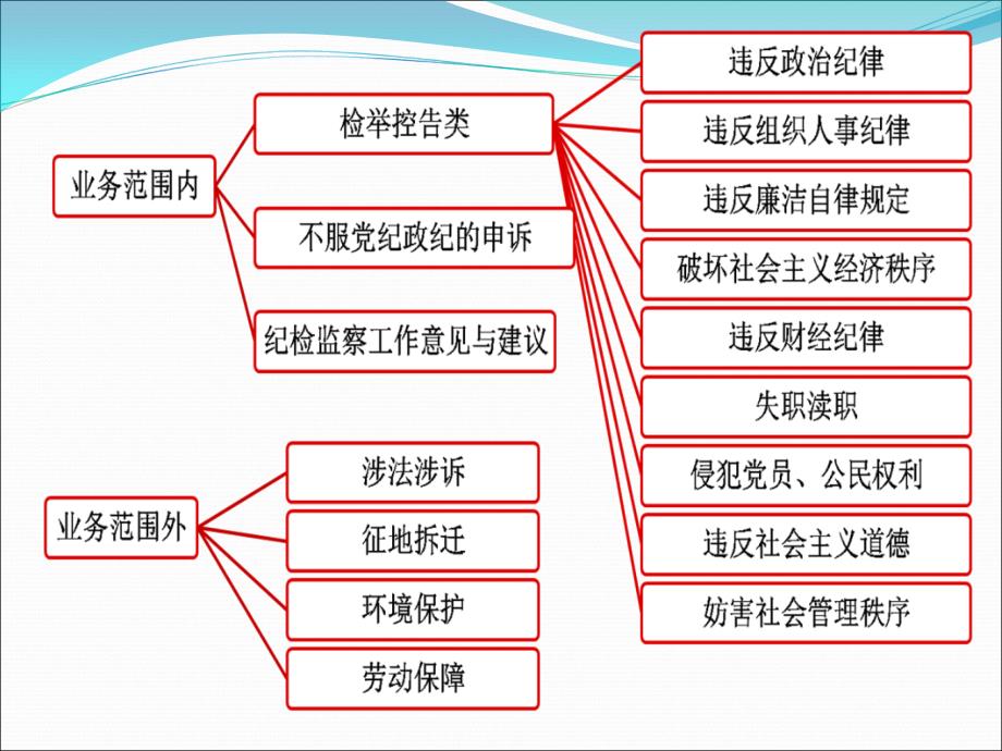 [精选]纪检监察线索处置与谈话策略(PPT38页)_第4页