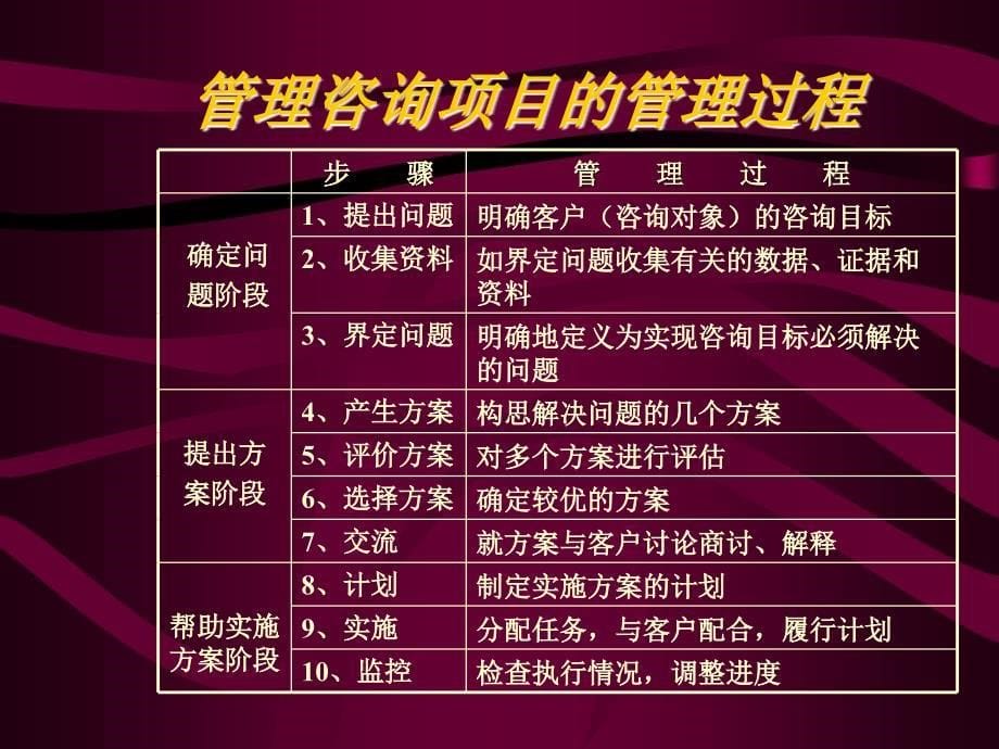 [精选]管理咨询项目管理的特点及要素_第5页