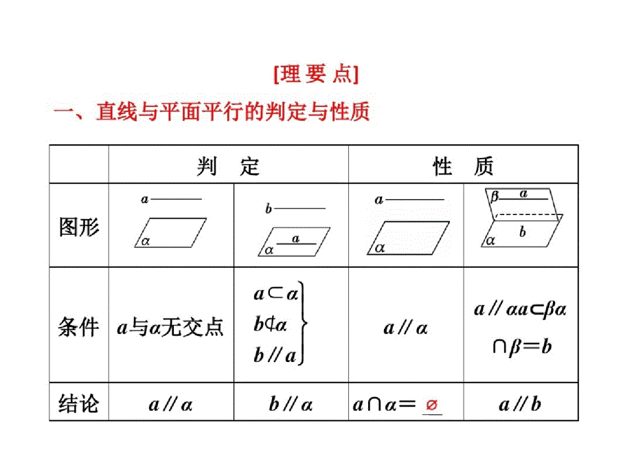 高一数学必修2《直线、平面平行的判定及其性质》知识点讲解（完整）ppt[精选]_第3页