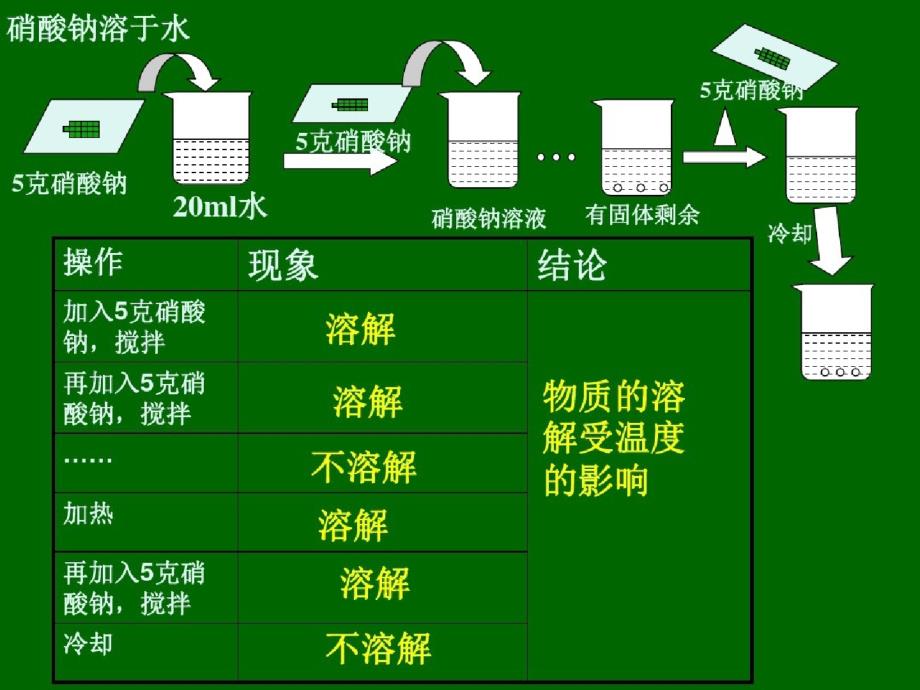 2014人教版九年级下册化学课题2溶解度ppt[精选]_第4页