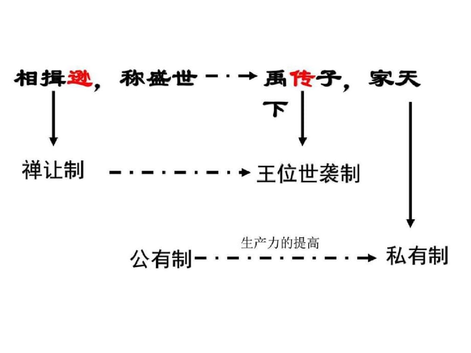 第1课夏商西周政治制度人教版1532446660ppt[精选]_第3页