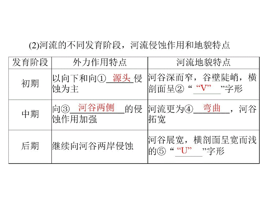 南方新高考2015年高考地理广东通用一轮复习课件：第五章第三节河流地貌的发育共33张ppt[精选]_第4页