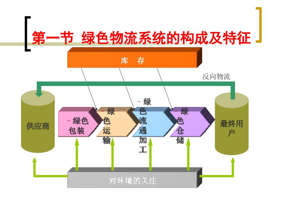 [精选]第五章绿色物流的系统化运作模式_第2页