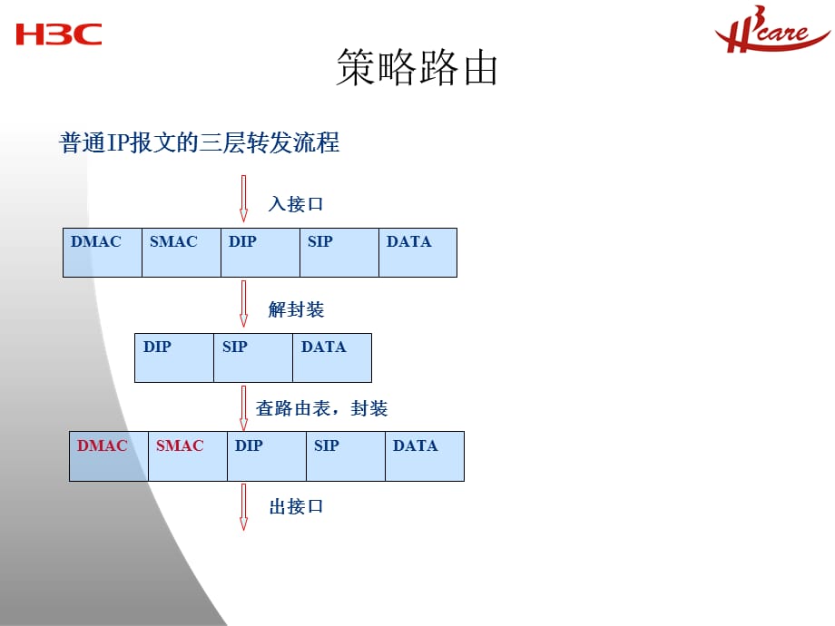 [精选]策略路由和QOS常见应用介绍及典型组网分析_第3页