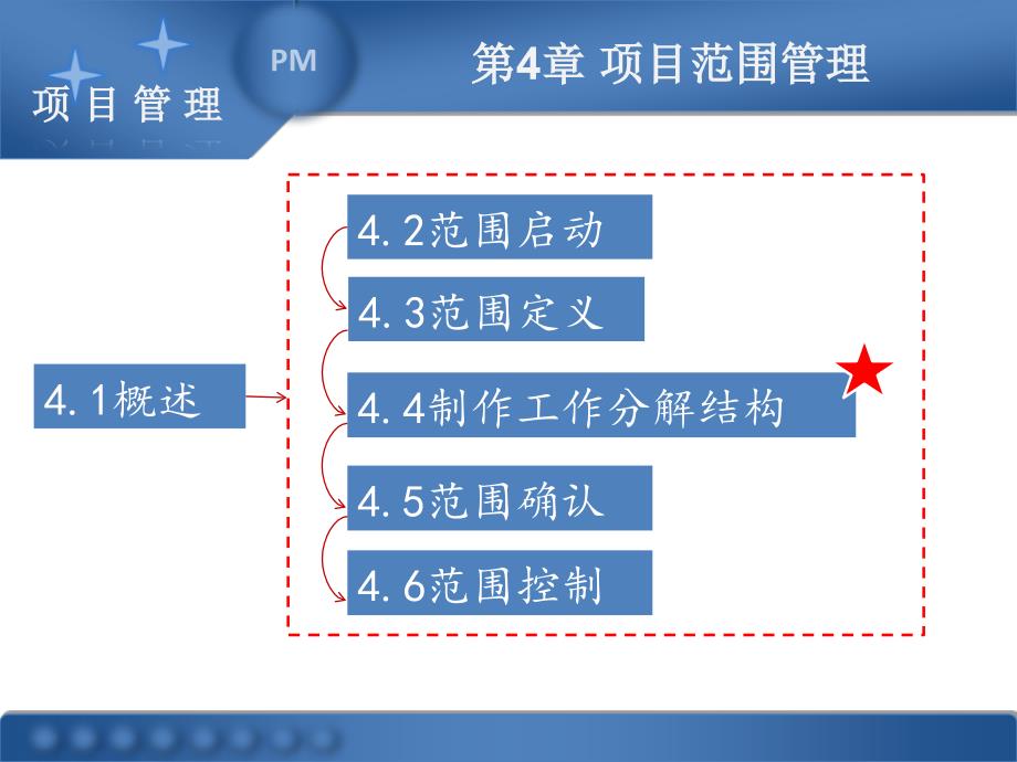 [精选]第四章-项目范围管理_第3页