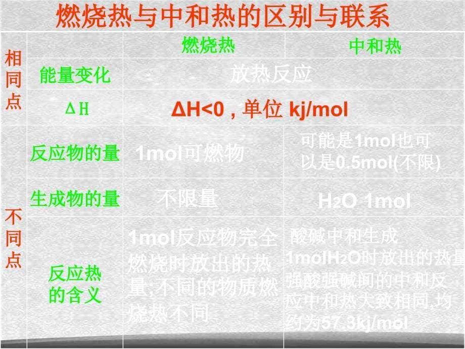 高中化学 1.2《燃烧热 能源》课件1 新人教版选修4[精选]_第5页