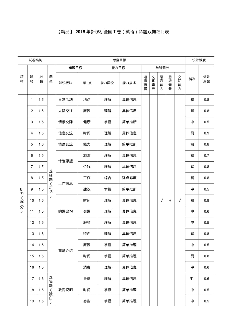 【精品】2018年全国高考英语新课标全国I卷双向细目表_第1页