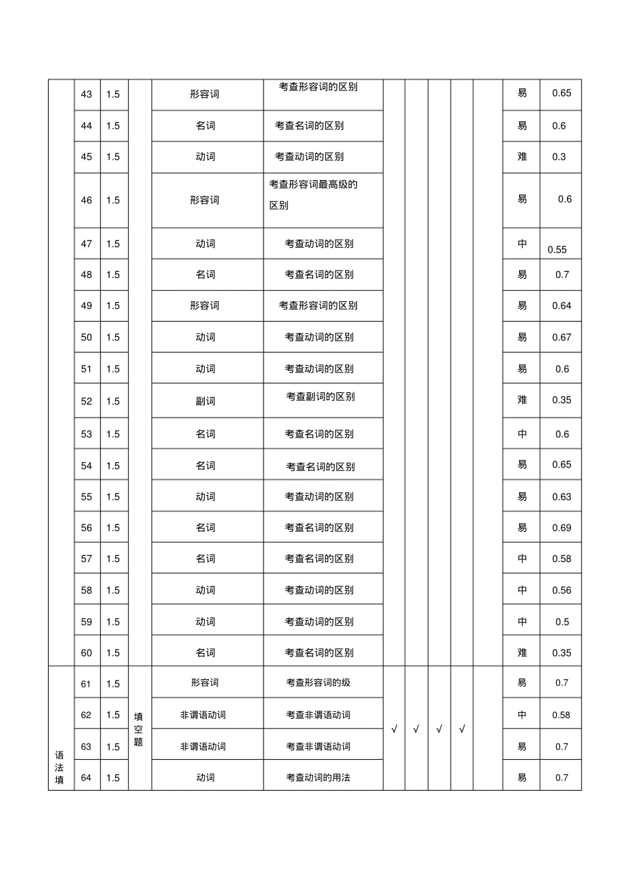 【精品】2018年全国高考英语新课标全国I卷双向细目表_第3页