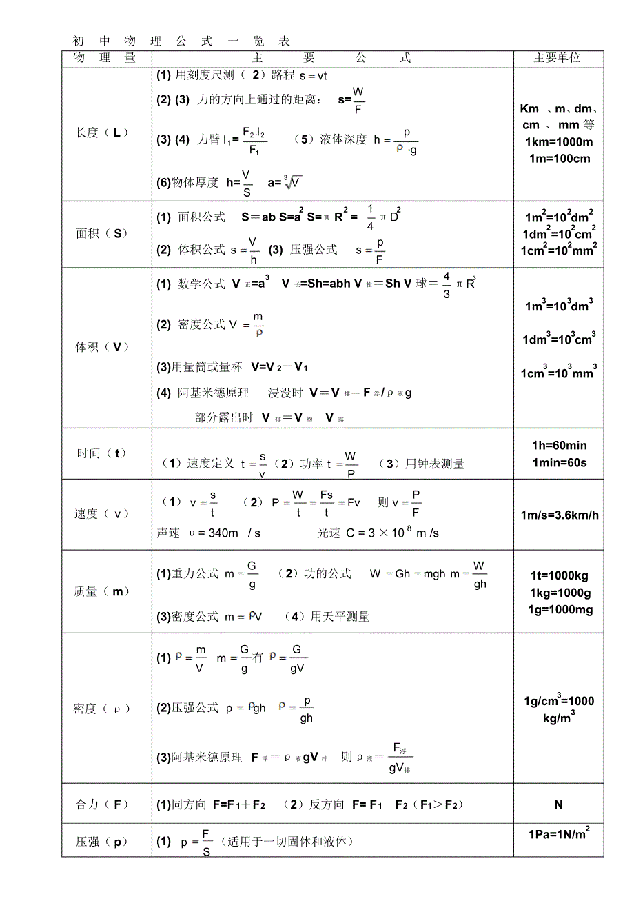 初中物理公式大全(最新版)._第1页